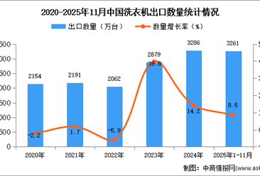 2025年1-11月中国洗衣机出口数据统计分析：出口量同比增长8.5%