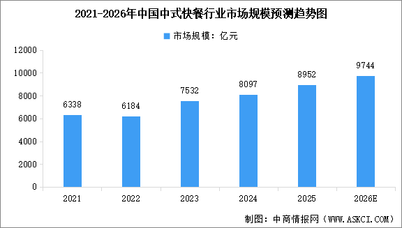 2026年中国餐饮行业及中式快餐行业市场规模预测分析（图）