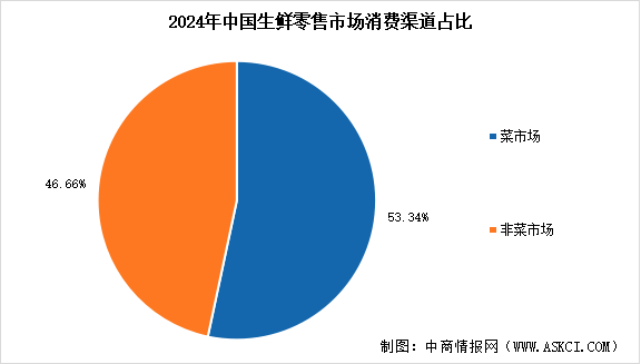 2025年中国生鲜零售行业市场规模预测及消费渠道占比情况分析（图）