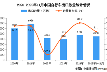 2025年1-11月中国自行车出口数据统计分析：出口量同比增长4.1%