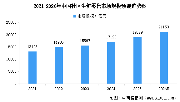 2026年中国生鲜零售市场规模及社区生鲜零售市场规模预测分析（图）