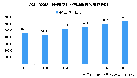 2026年中国餐饮行业市场规模预测及细分市场占比分析（图）