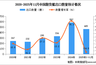 2025年1-11月中国散货船出口数据统计分析：出口量同比下降14%