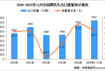 2025年1-11月中国摩托车出口数据统计分析：出口量同比增长25.4%