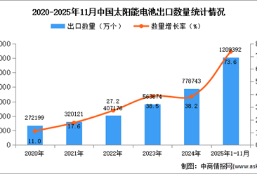 2025年1-11月中国太阳能电池出口数据统计分析：出口量同比增长73.6%