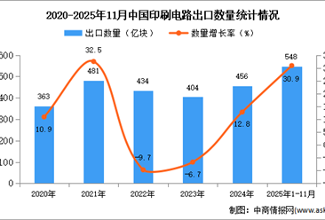 2025年1-11月中国印刷电路出口数据统计分析：出口量548亿块