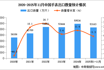 2025年1-11月中国手表出口数据统计分析：出口量同比下降1.3%