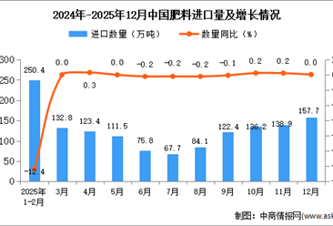 2025年12月中国肥料进口数据统计分析：进口量157.7万吨