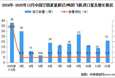 2025年12月中国空载重量超过2吨的飞机进口数据统计分析：进口量21架