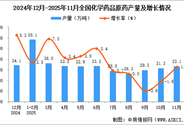 2025年11月全国化学药品原药产量数据统计分析