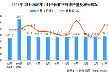 2025年11月全国化学纤维产量数据统计分析