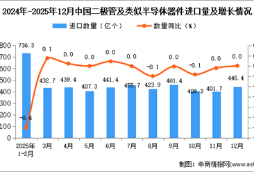 2025年12月中国二极管及类似半导体器件进口数据统计分析：进口量445.4亿个