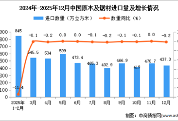 2025年12月中国原木及锯材进口数据统计分析：进口量437.3万立方米