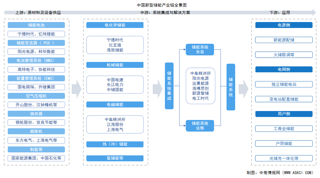 2026年中国新型储能产业链图谱及投资布局分析（附产业链全景图）