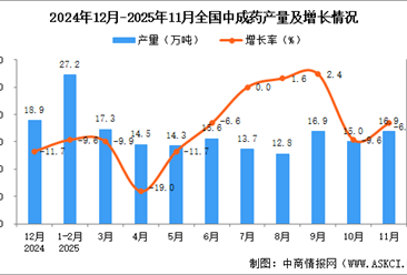 2025年11月全国中成药产量数据统计分析