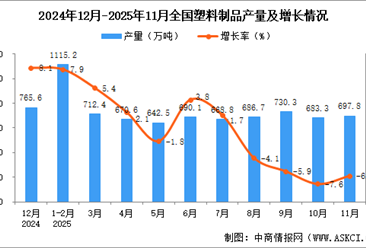 2025年11月全国塑料制品产量数据统计分析