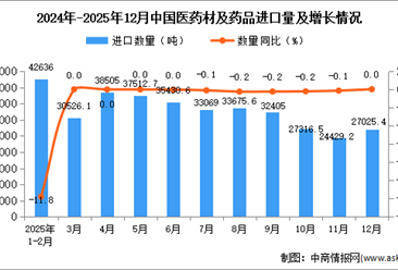 2025年12月中国医药材及药品进口数据统计分析：进口量27025.4吨