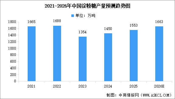 2026年中国淀粉糖产量及消费量预测分析（图）