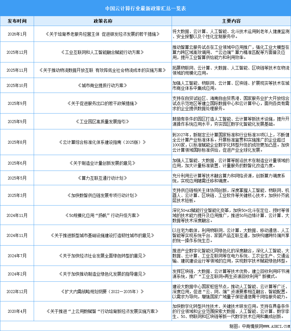2026年中国云计算行业最新政策汇总一览（表）