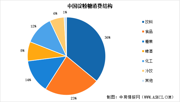 2026年中国淀粉糖消费量预测及消费结构分析（图）