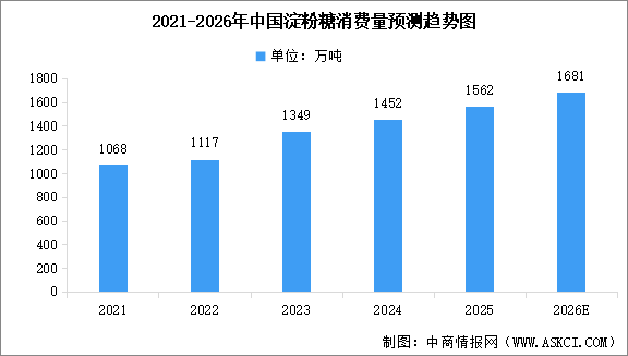 2026年中国淀粉糖行业市场现状及行业发展前景预测分析（图）