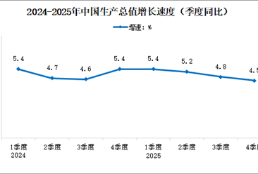 2025年中国经济运行情况分析：GDP同比增长5%（图）