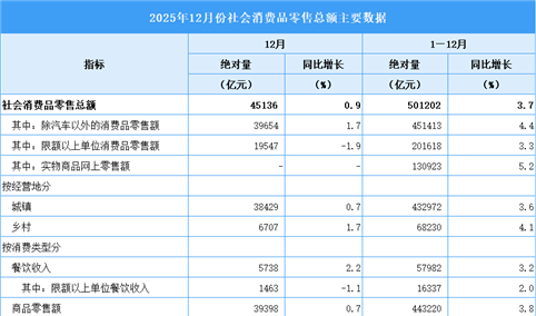 2025年12月份社会消费品零售总额增长0.9%（图）