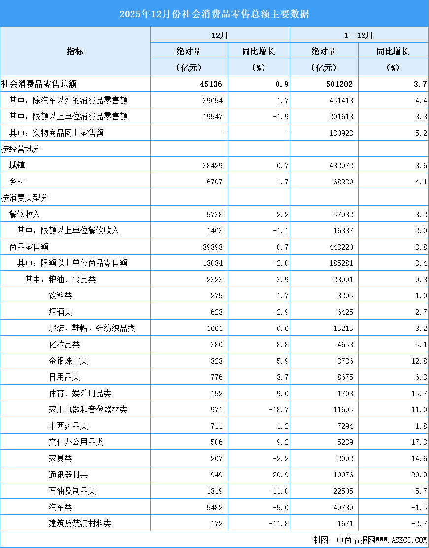 2025年12月份社會消費品零售總額增長0.9%（圖）