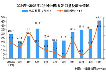 2025年12月中国粮食出口数据统计分析：出口量同比增长1.6%