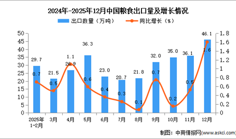 2025年12月中国粮食出口数据统计分析：出口量同比增长1.6%