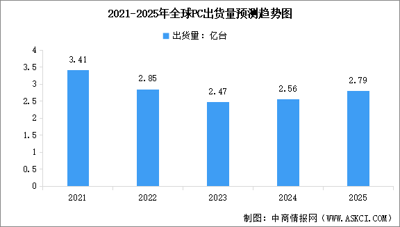 2025年全球PC出货量及行业竞争格局分析（图）