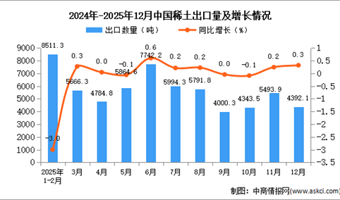 2025年12月中国稀土出口数据统计分析：出口量4392.1吨