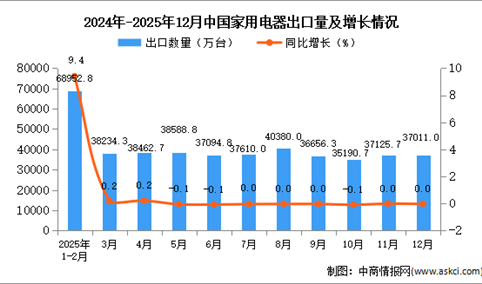 2025年12月中国家用电器出口数据统计分析：出口量37011万台