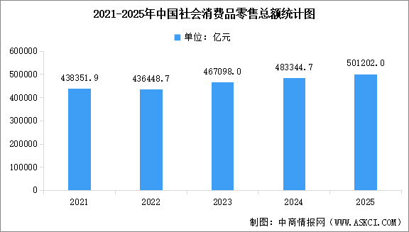 2025年全國社會消費品零售總額501202億元，比上年增長3.7%（圖）