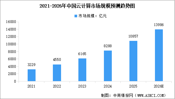 2026年中国云计算市场规模预测及行业市场竞争格局分析（图）
