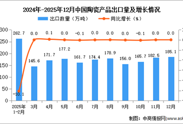 2025年12月中国陶瓷产品出口数据统计分析：出口量185.1万吨