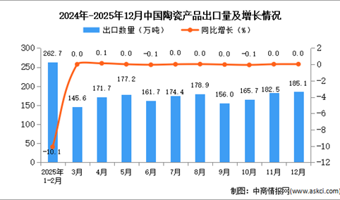 2025年12月中国陶瓷产品出口数据统计分析：出口量185.1万吨
