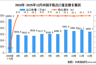 2025年12月中国手机出口数据统计分析：出口量6829.7万台