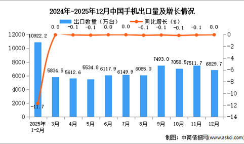 2025年12月中国手机出口数据统计分析：出口量6829.7万台