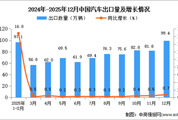 2025年12月中国汽车出口数据统计分析：出口量同比增长0.7%