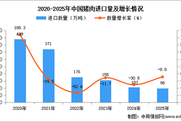 2025年1-12月中国猪肉进口数据统计分析：进口量同比下降9%