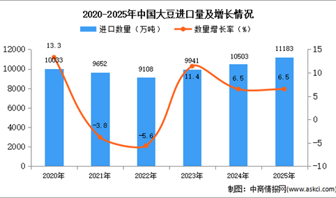 2025年1-12月中国大豆进口数据统计分析：进口量同比增长6.5%