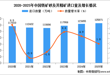 2025年1-12月中国铁矿砂及其精矿进口数据统计分析：进口量同比增长1.8%