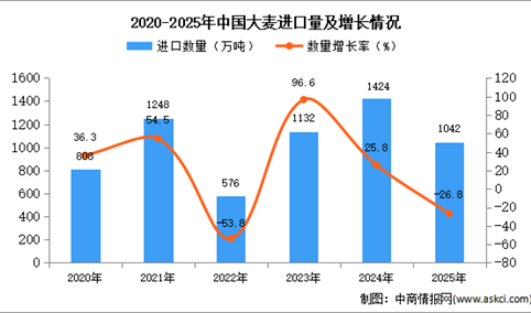2025年1-12月中国大麦进口数据统计分析：进口量同比下降26.8%
