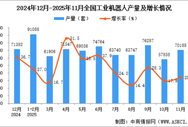 2025年11月全国工业机器人产量数据统计分析