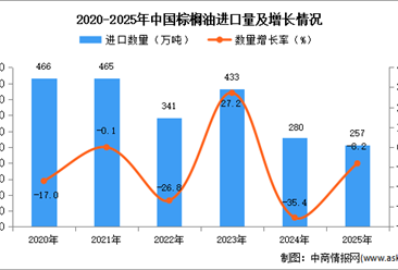 2025年1-12月中国棕榈油进口数据统计分析：进口量257万吨