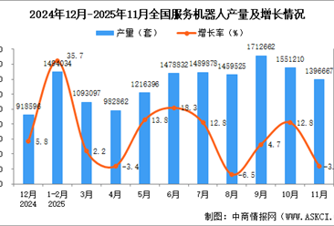 2025年11月全国服务机器人产量数据统计分析