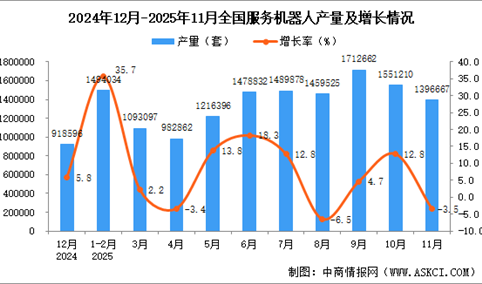 2025年11月全国服务机器人产量数据统计分析