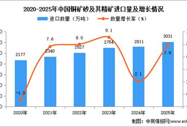 2025年1-12月中国铜矿砂及其精矿进口数据统计分析：进口量同比增长7.9%