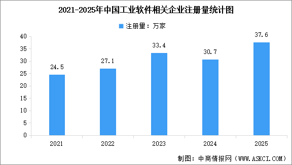 2026年中国工业软件市场规模预测及相关企业注册量分析（图）